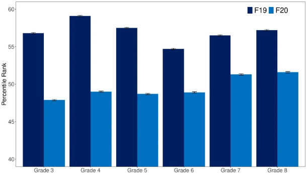 How is COVID-19 affecting student learning?