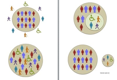 diferencias entre exclusión , integración, e inclusión image