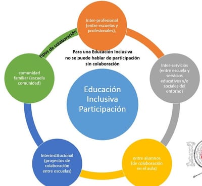 ¿Quienes participan en la educación inclusiva?