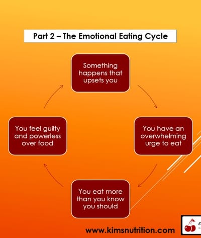 Emotional Eating Part 2 - The emotional eating cycle