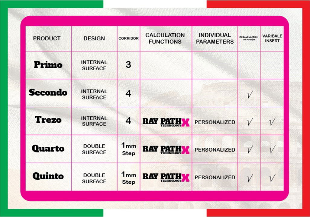 Progressive Free Form Technology