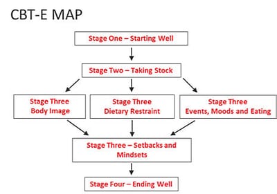 What CBT -E looks like  image