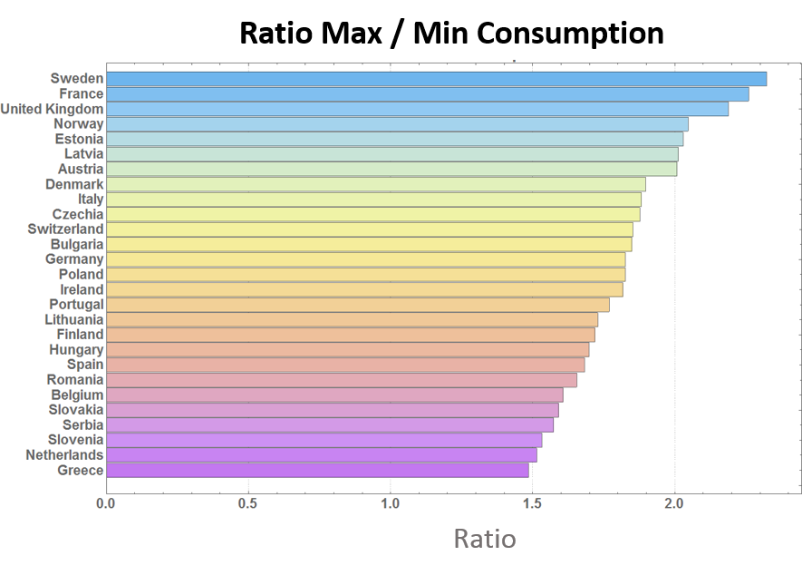 Amplitude of Demand Variations