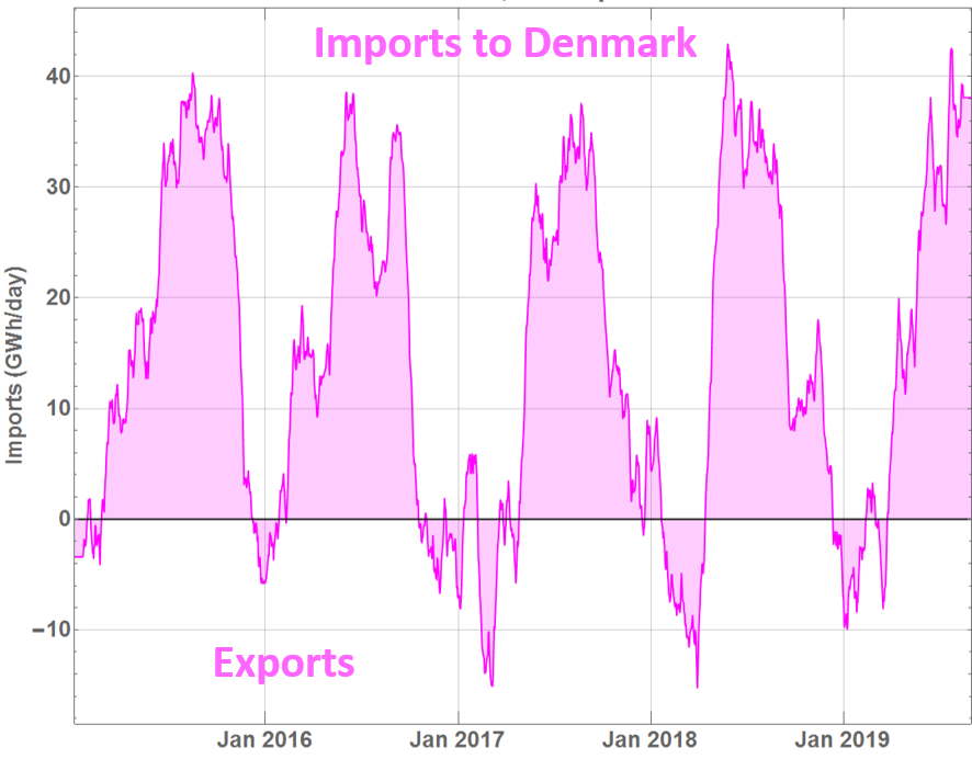 Denmark as Example of Large Wind Capacity