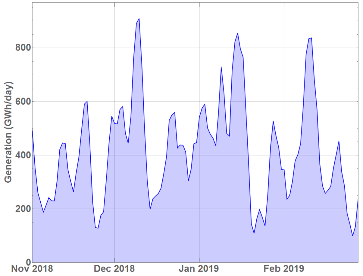 Wind Intermittency Problem