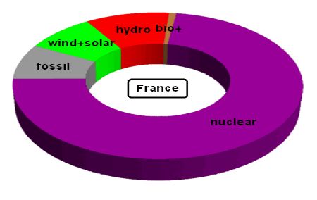 Electricity Generation in France