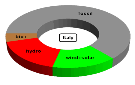 Electricity Generation in Italy