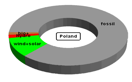 Electricity Generation in Poland