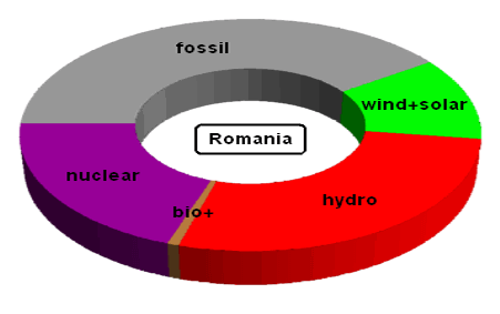 Electricity Generation in Romania