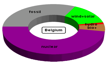 Electricity Generation in Belgium