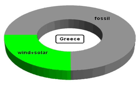 Electricity generation in Greece