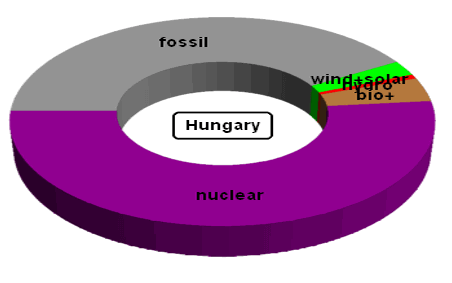 Electricity generation in Hungary