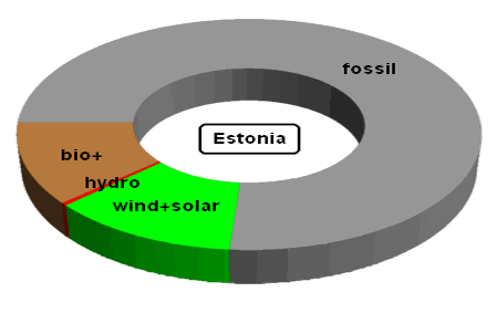 Electricity Generation in Estonia