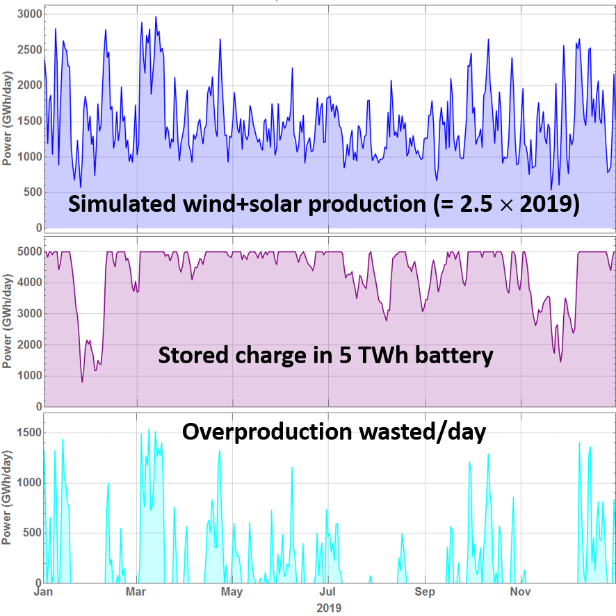 Curtailment of Variable Renewable Energy Generation