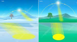 Seasonal Variations of Solar Generation