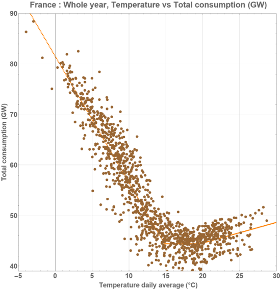 Temperature Variations of Consumption