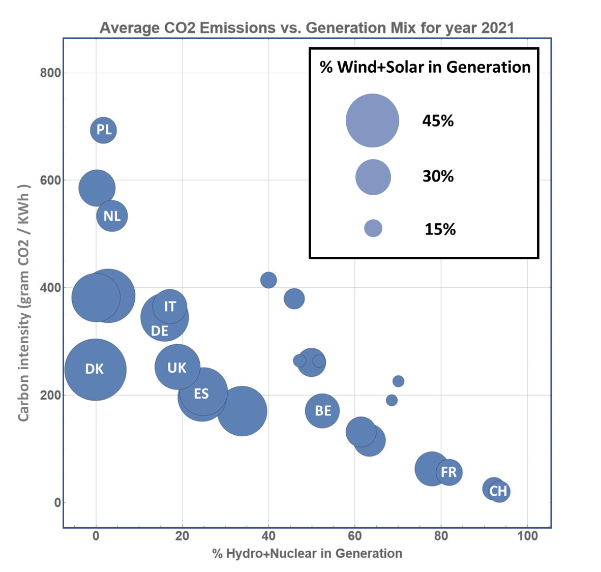 Current situation of Carbon Emission in Europe