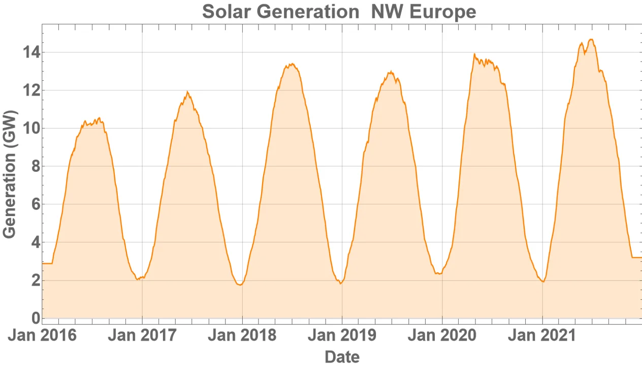 Seasonal Variations of Consumption and Generation