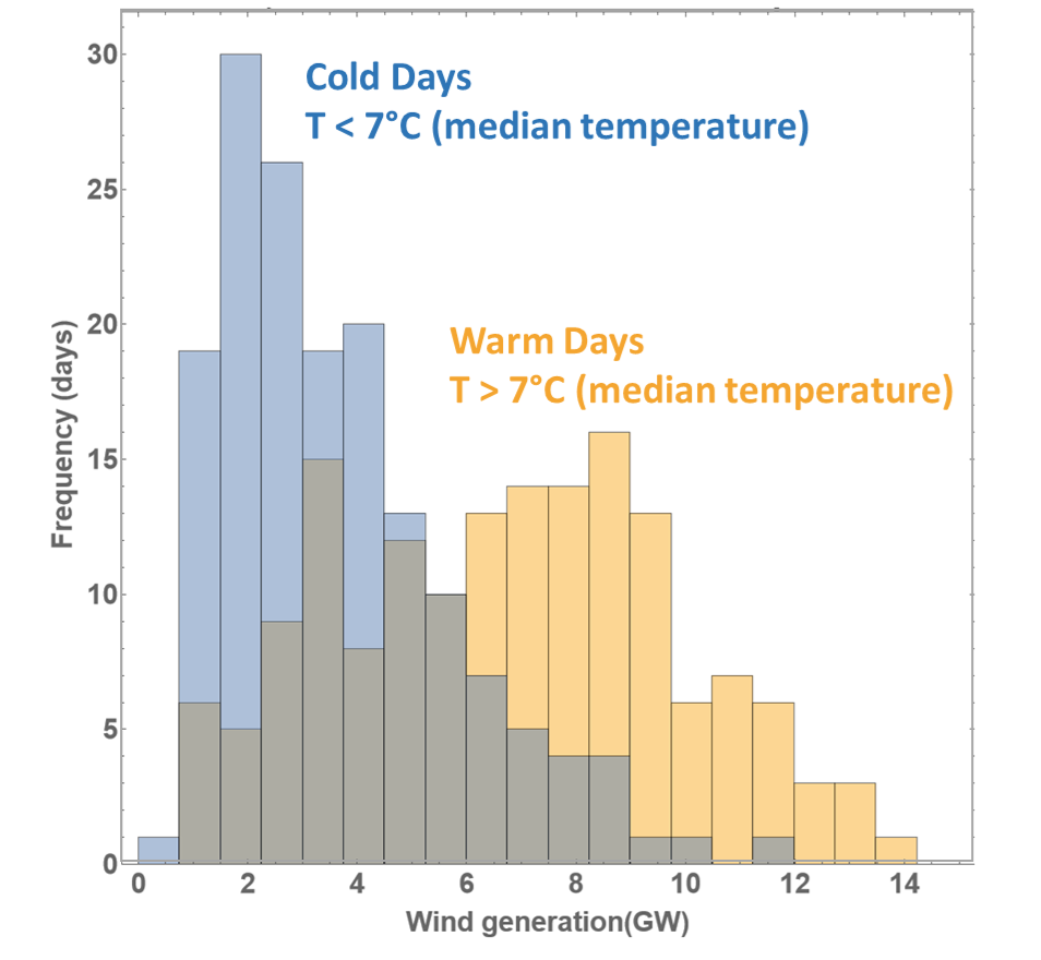 Wind Generation is low on the Coldest Winter Days