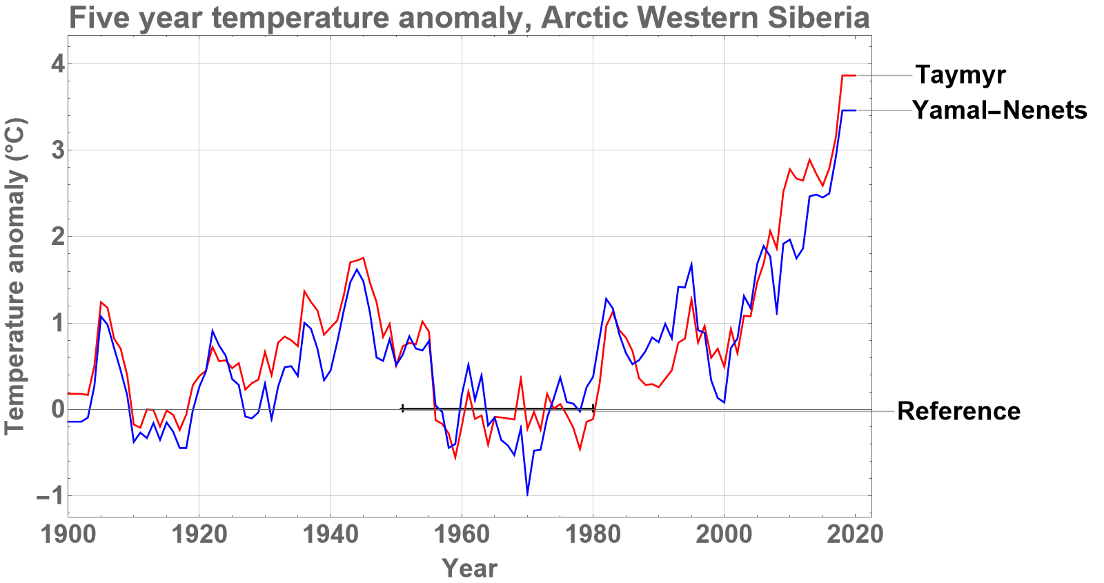 Plots for Arctic Land Regions