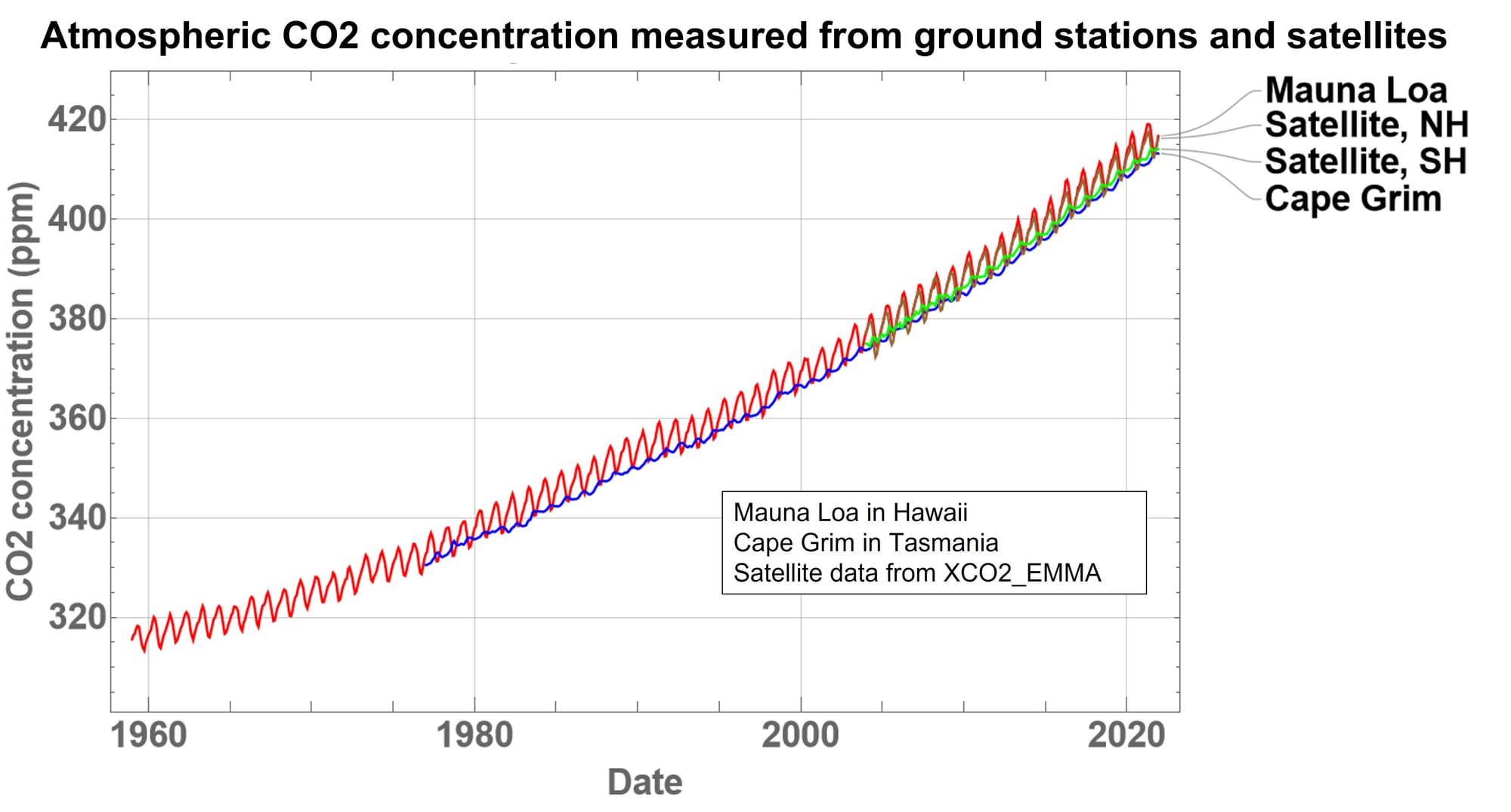 Atmospheric carbon dioxide