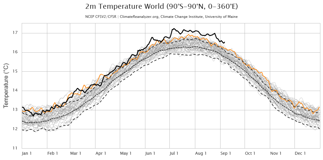 July 2023 Global Boiling Panic