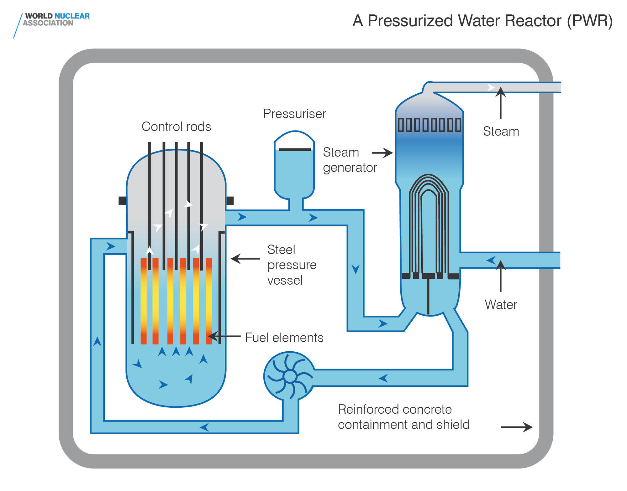 Statistics on Types of Fission Reactors