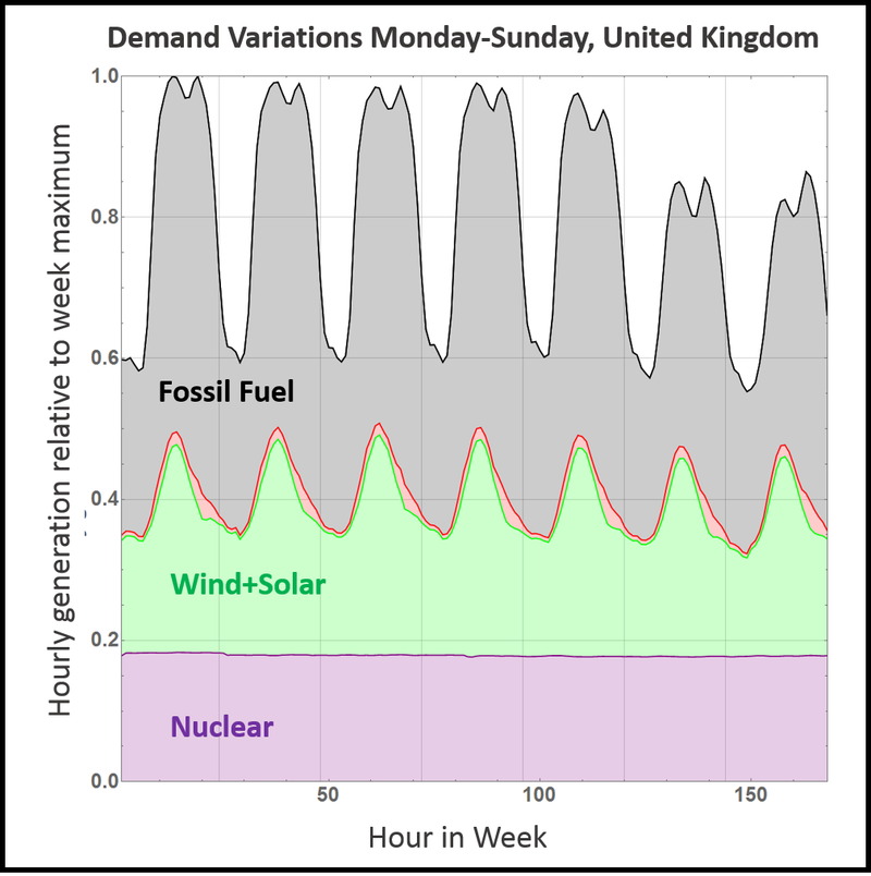 Importance of Demand Variations