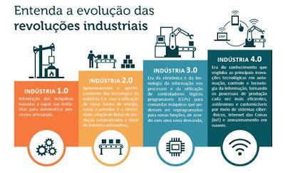 Curso EAD Indústria 4.0