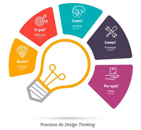 Design Thinking: