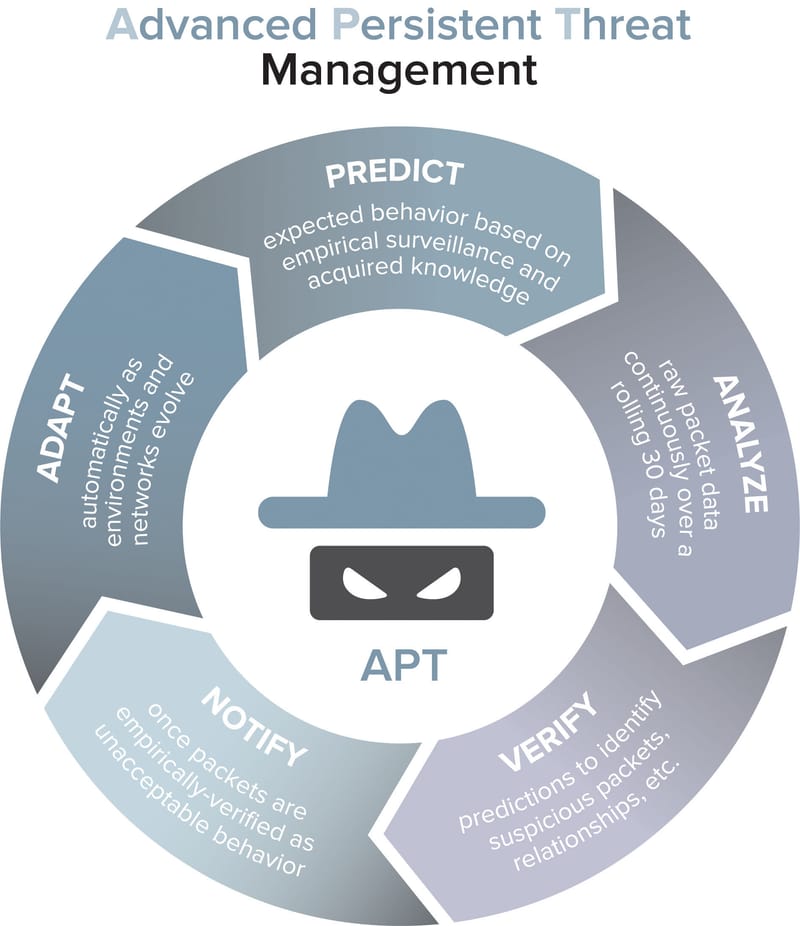 Advanced Persistent Threat (APT)