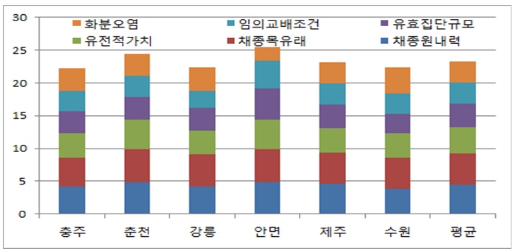 채종원 실태조사 및 관리체계 고도화 연구(2022년 수행과제)