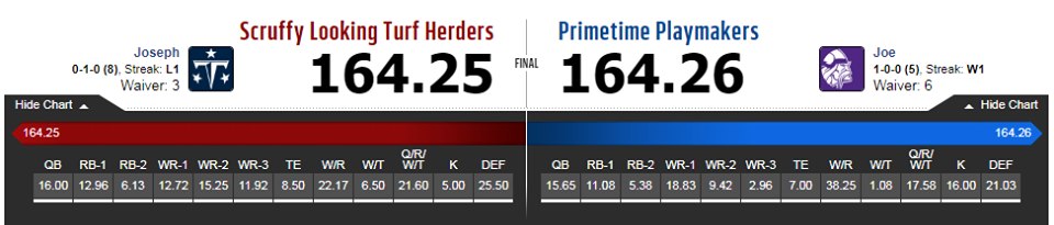 Smallest Margin of Victory