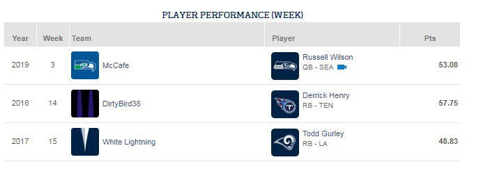 Player Performance