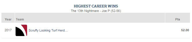 Highest Career Wins