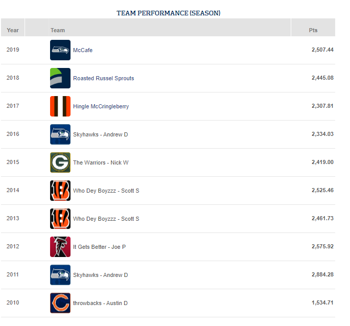 Team Performance (Season)