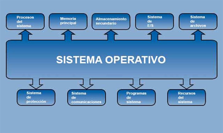 Componentes de un sistema operativo