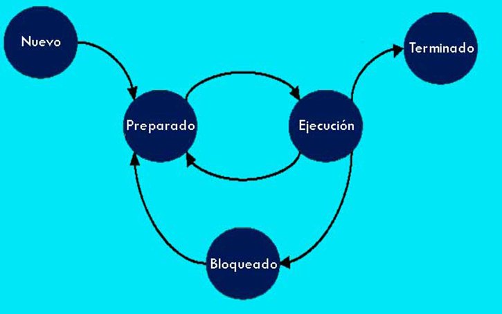 Gestión de procesos