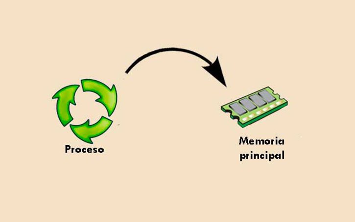 Gestión de la memoria principal