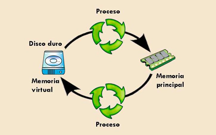 Gestión del almacenamiento secundario