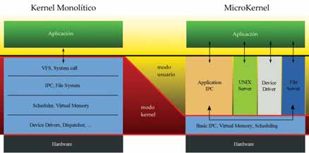 Sistemas de Micronúcleo