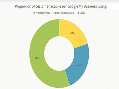 The Power of Google My Business