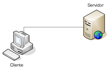 Sistema Cliente-Servidor.
