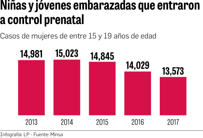 Leve disminución de embarazos en adolescentes: Minsa