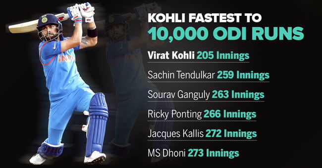 Fastest 10000 Runs in ODI Cricket History