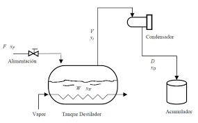 DESTILACION INTERMITENTE