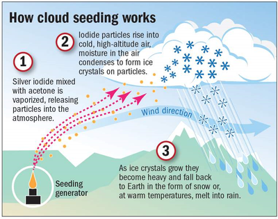 Some Facts About Cloud Seeding