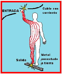 El Peligro de una Descarga de Electricidad a Través del Ser Humano
