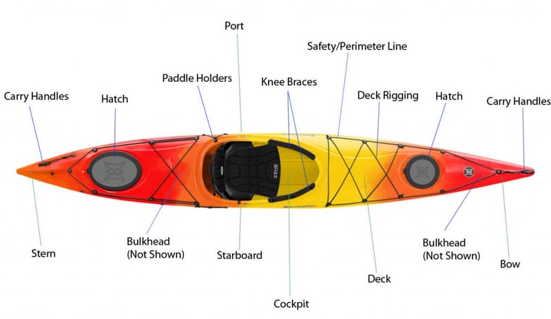 Kayak Terminology