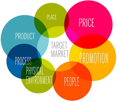 Marketing Mix Actual